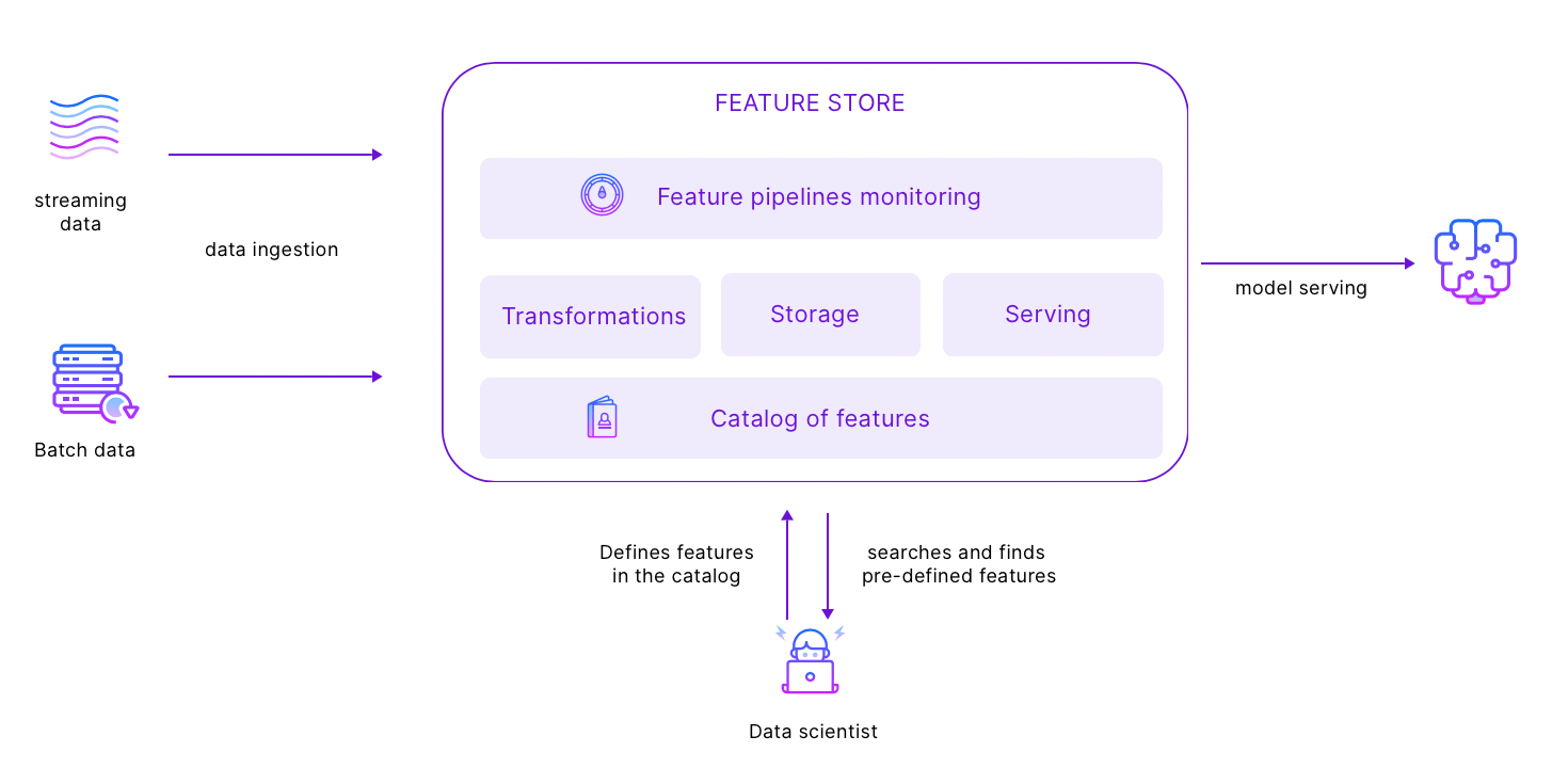 What is a Feature Store? Castor Blog